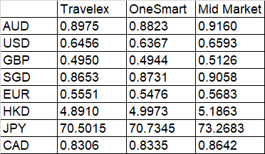 Should You Use A Travel Card Comparing Air Nz Onesmart Vs Travelex - 