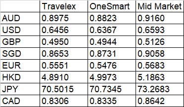 Should You Use A Travel Card !   Comparing Air Nz Onesmart Vs Travelex - 